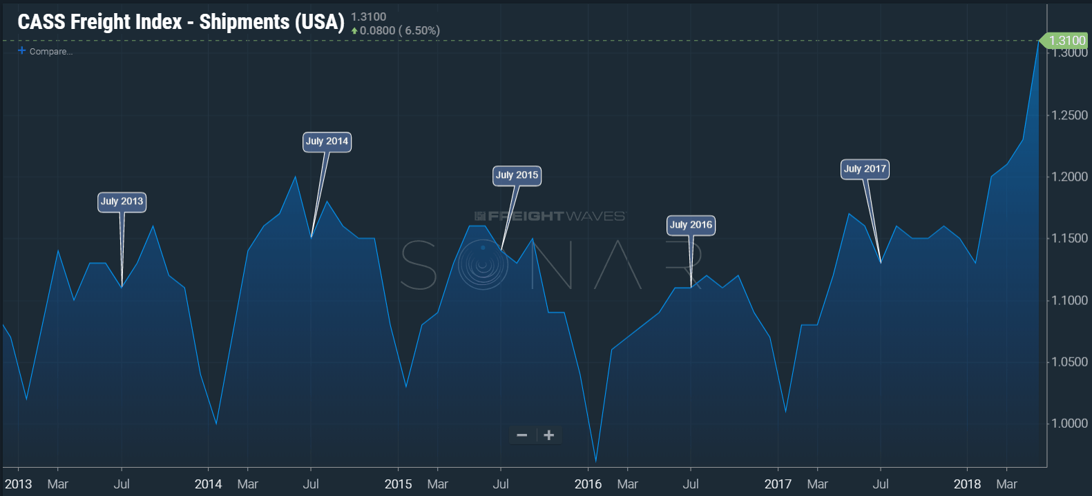  (Image: SONAR chart of the Cass Freight Shipments Index illustrating the July lull in shipment volumes each year.) 